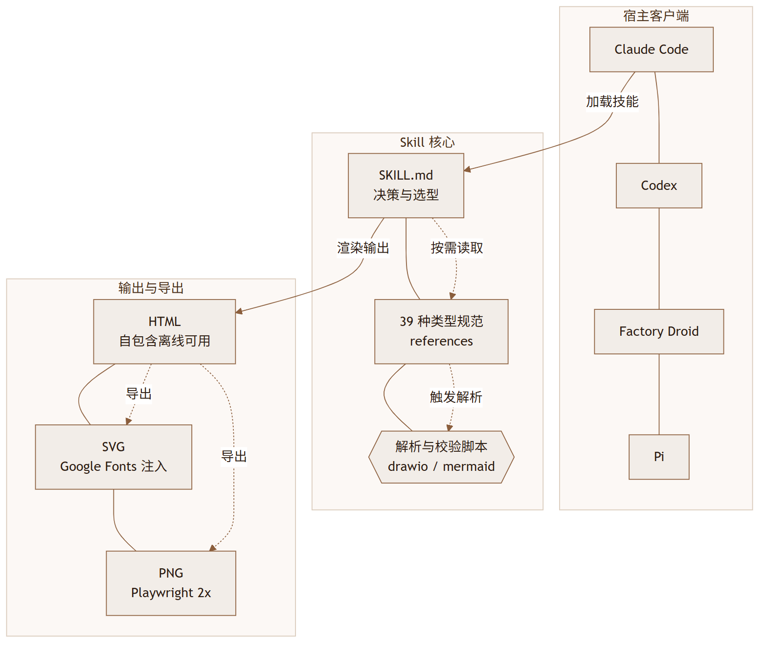 diagram-design ： 把图表设计系统塞进了 Agent 技能里