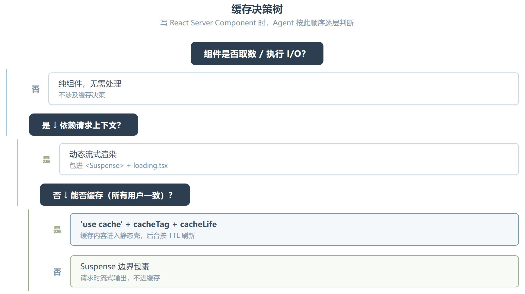 cache-components:Next.js 缓存架构的一次范式转移