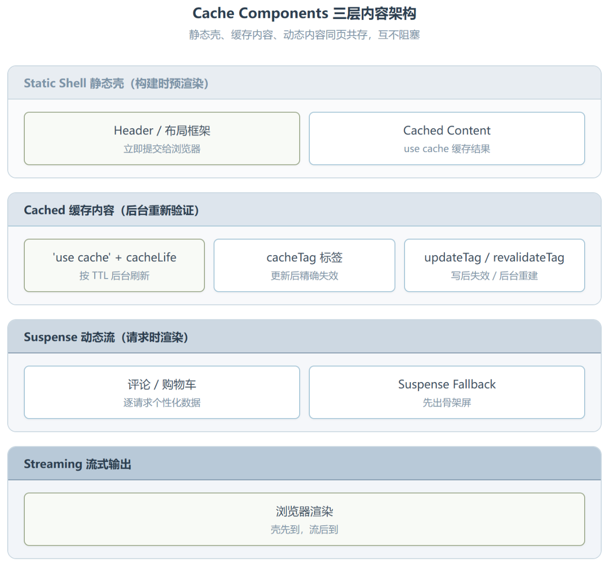 cache-components:Next.js 缓存架构的一次范式转移
