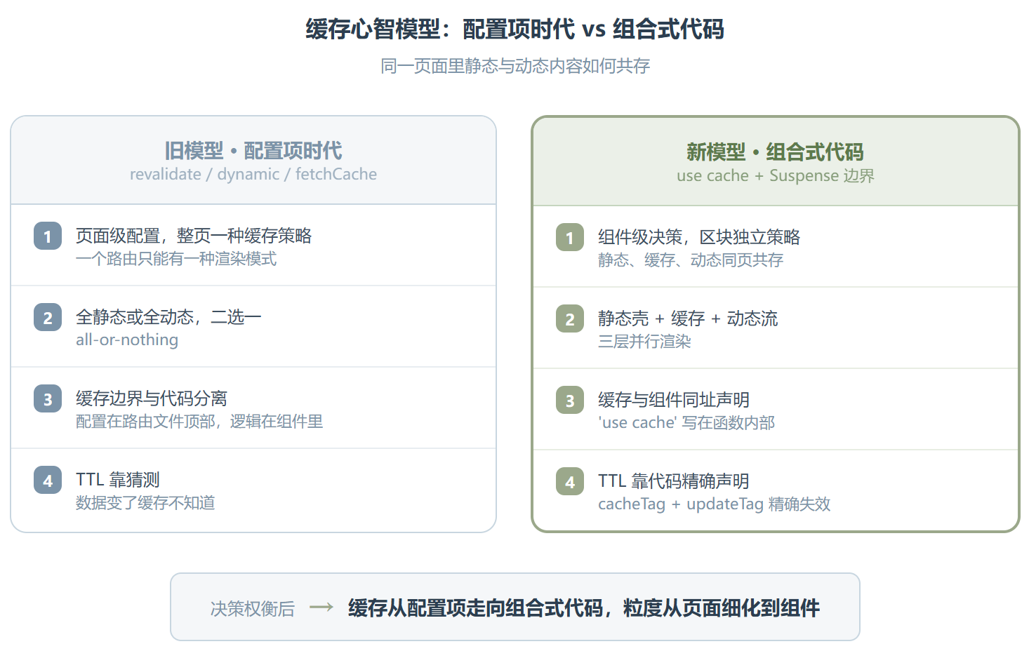 cache-components:Next.js 缓存架构的一次范式转移