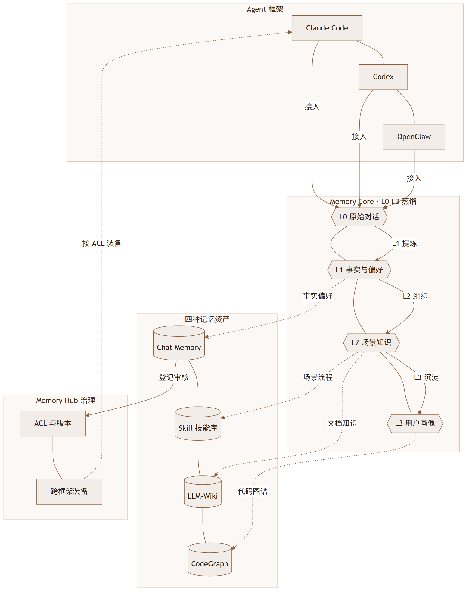 TencentDB Agent Memory :四种记忆资产跨框架共享,革了什么命