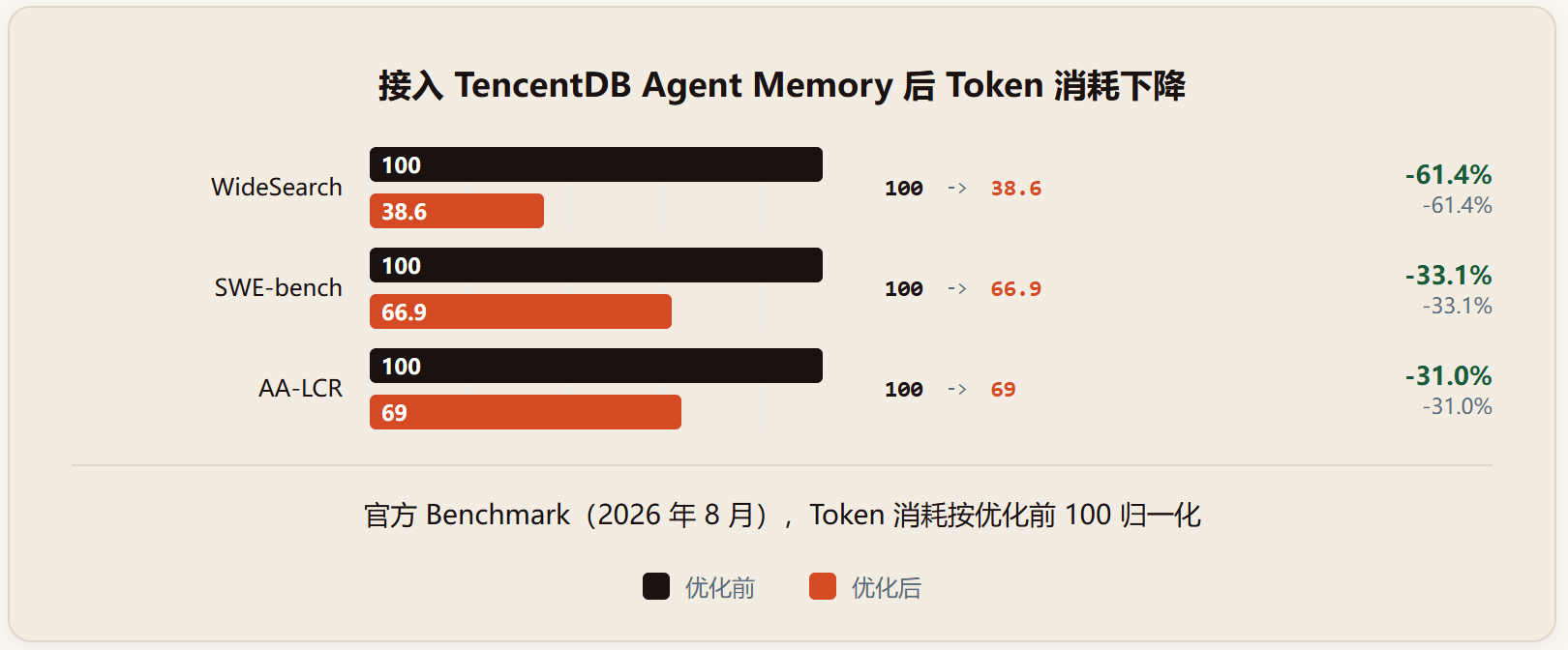 TencentDB Agent Memory :四种记忆资产跨框架共享,革了什么命