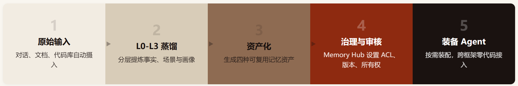 TencentDB Agent Memory :四种记忆资产跨框架共享,革了什么命
