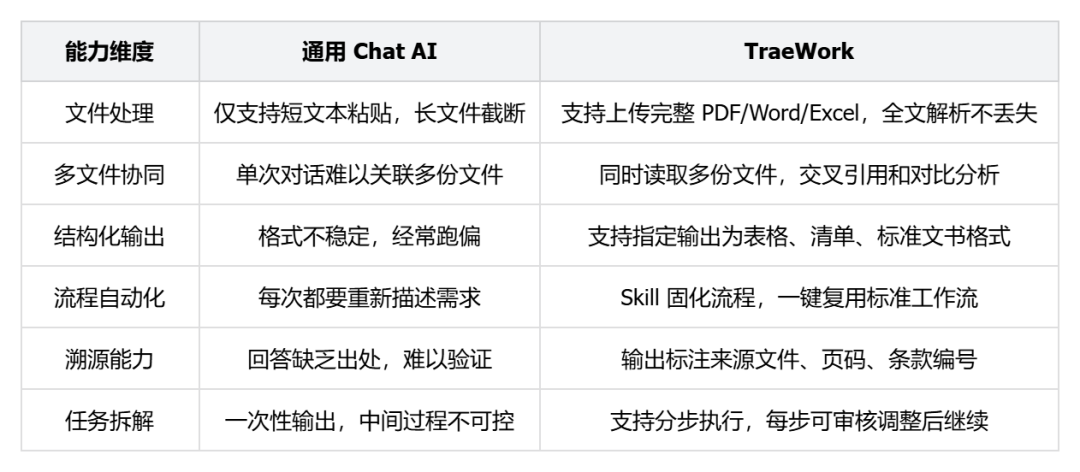 法律行业实战指南|用好 TraeWork,让法律工作少一点重复劳动