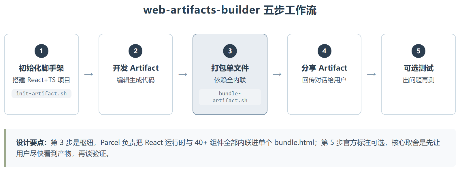 web-artifacts-builder :把 Claude 的 Artifact 当成正经前端项目来写