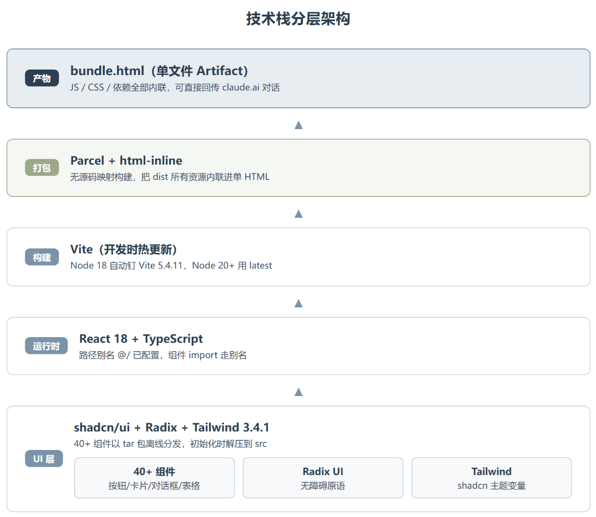 web-artifacts-builder :把 Claude 的 Artifact 当成正经前端项目来写