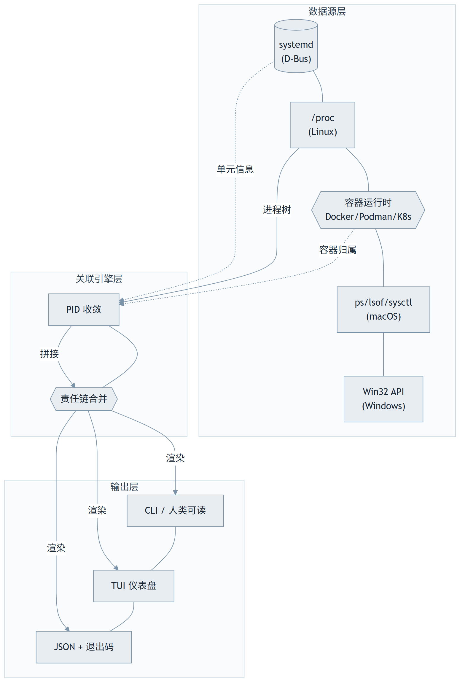 witr:把"为什么这个进程在跑"从玄学变成一条命令