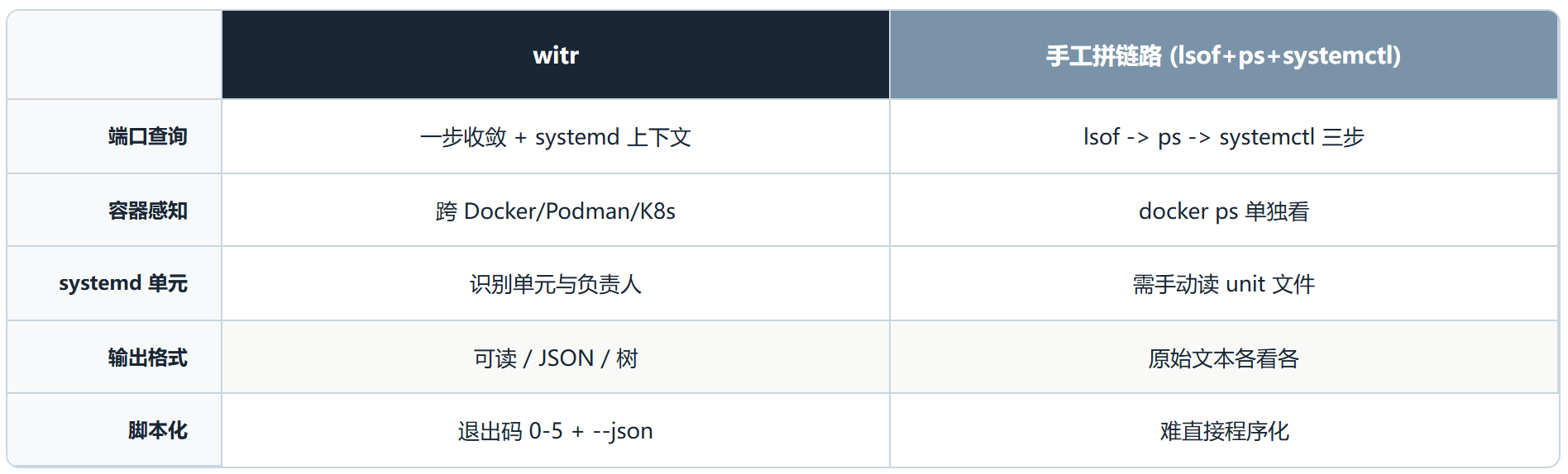 witr:把"为什么这个进程在跑"从玄学变成一条命令