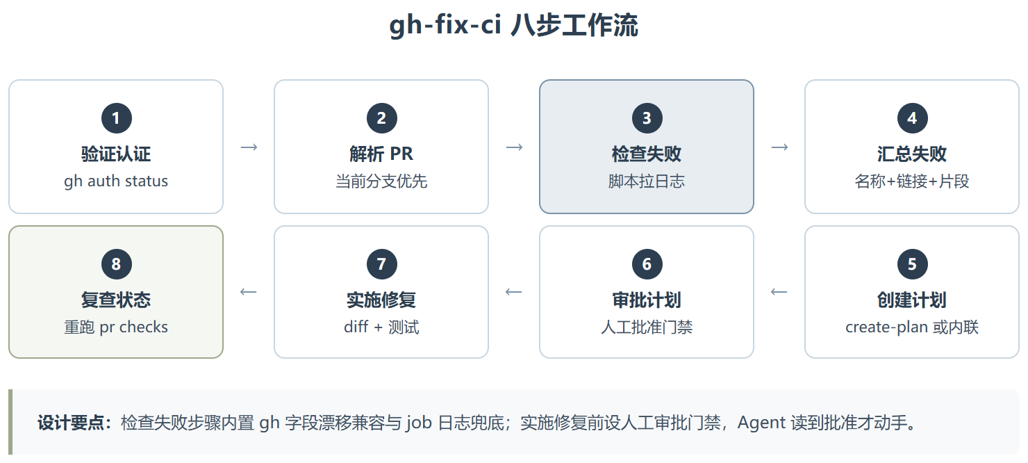 Gh-fix-ci :一个把 CI 调错变成标准流程的 GitHub Skill
