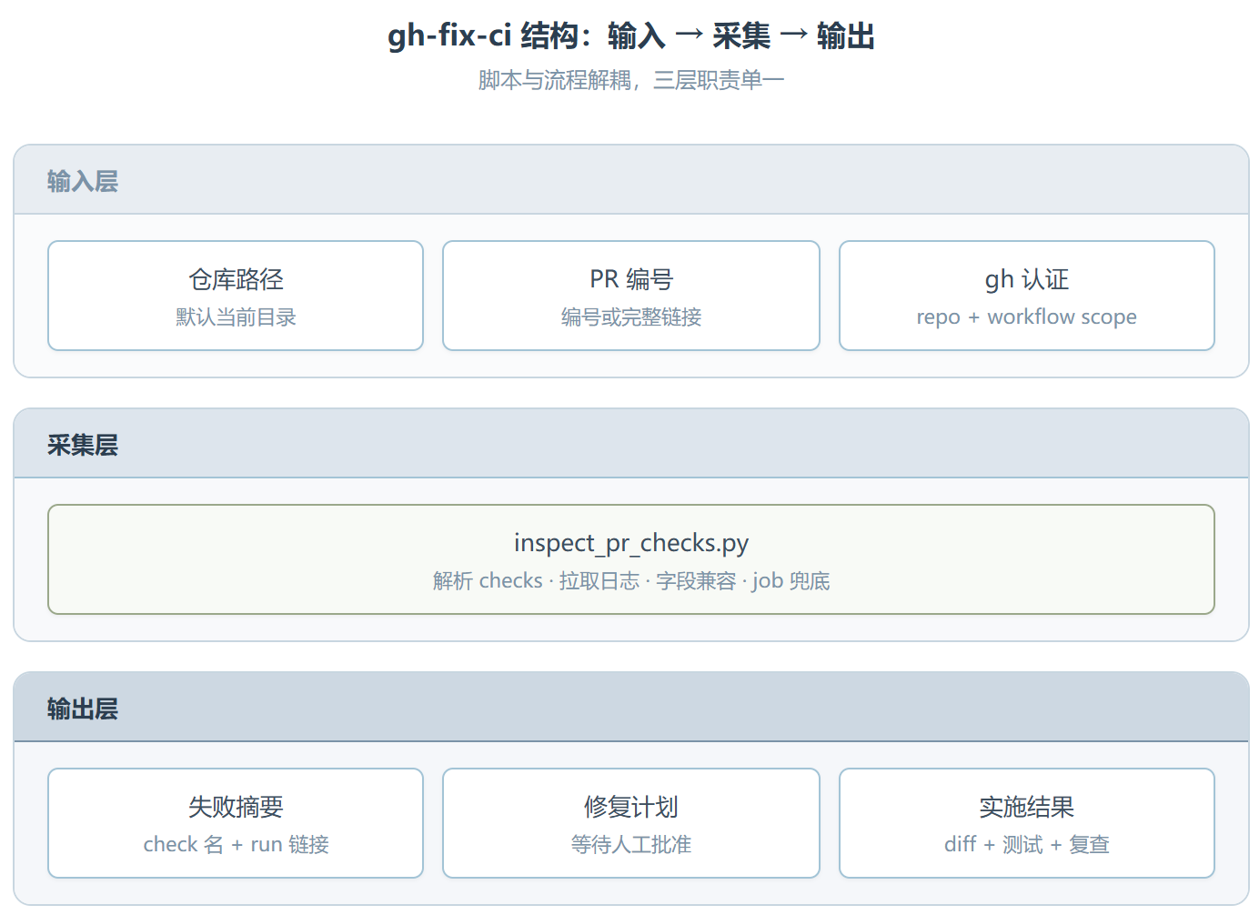 Gh-fix-ci :一个把 CI 调错变成标准流程的 GitHub Skill