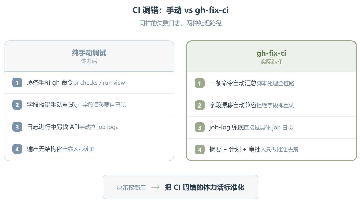 Gh-fix-ci :一个把 CI 调错变成标准流程的 GitHub Skill