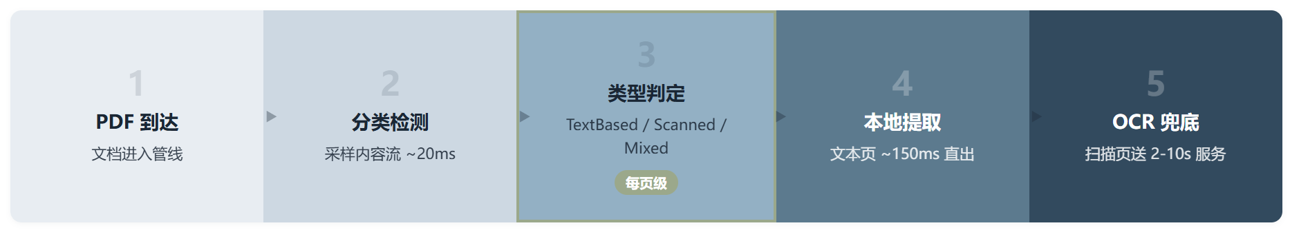 Pdf-inspector：先给 PDF 做分诊，再决定要不要上 OCR