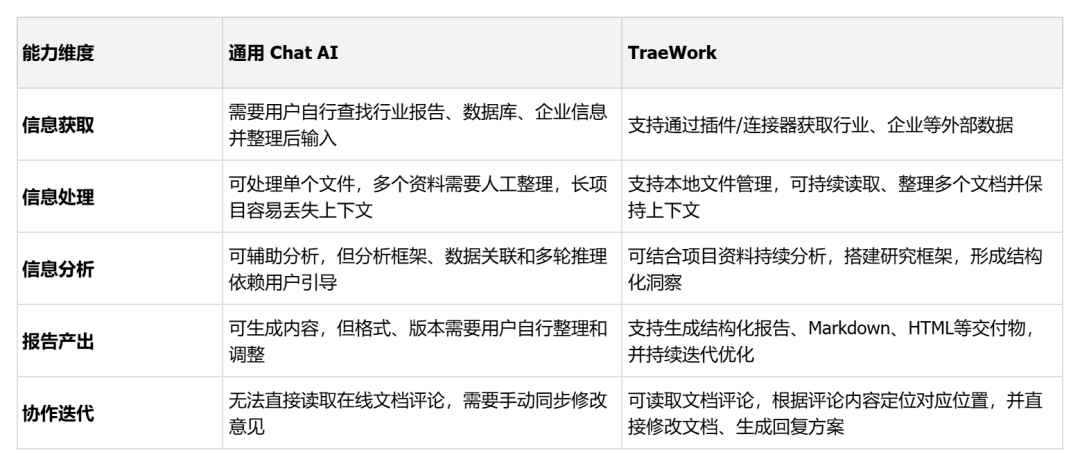 咨询行业实战指南|用好 TraeWork,海量信息高效分析