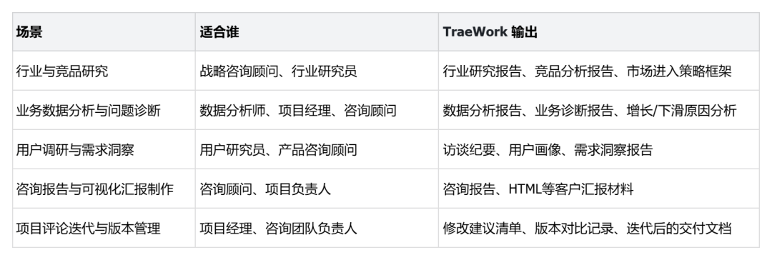 咨询行业实战指南|用好 TraeWork,海量信息高效分析
