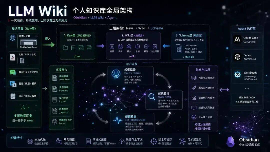 我用 WorkBuddy + Obsidian：搭了一套懒人版个人知识库