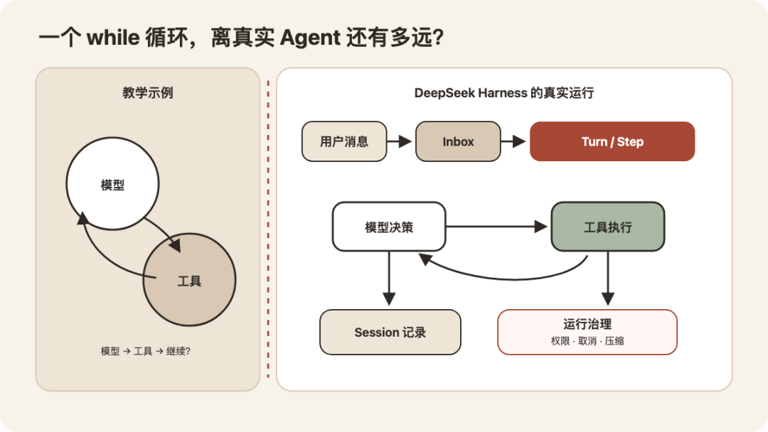 Agent 不是一个 while 循环:拆开 DeepSeek Harness 的运行主链路