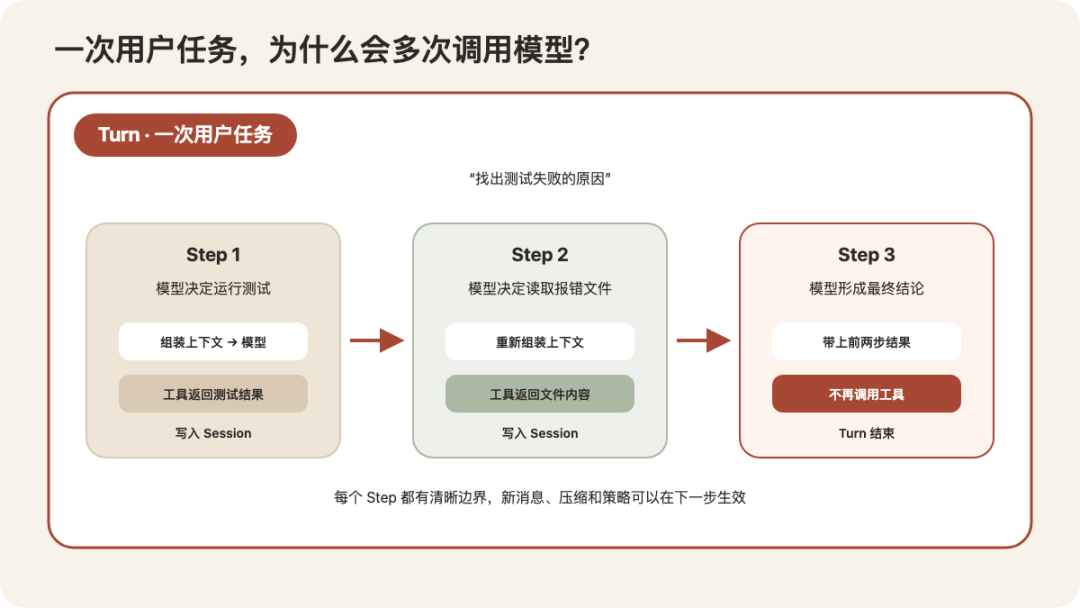 Agent 不是一个 while 循环:拆开 DeepSeek Harness 的运行主链路