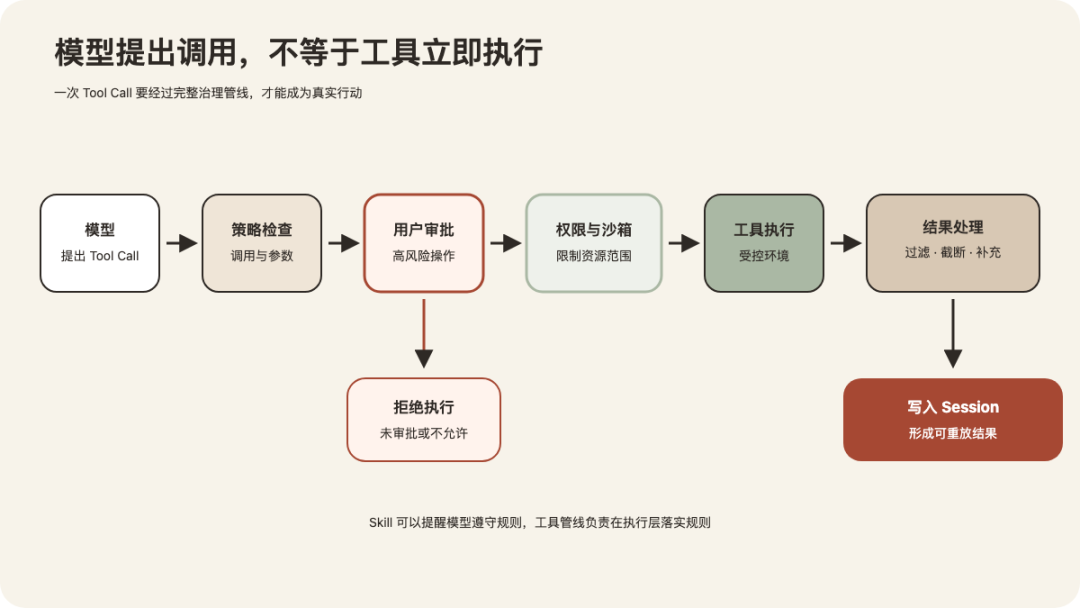 Agent 不是一个 while 循环:拆开 DeepSeek Harness 的运行主链路