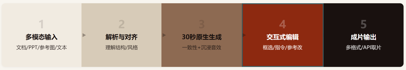 万相 Wan3.0 评测:文档直转 30 秒视频,阿里这次把"稳定"做成了卖点