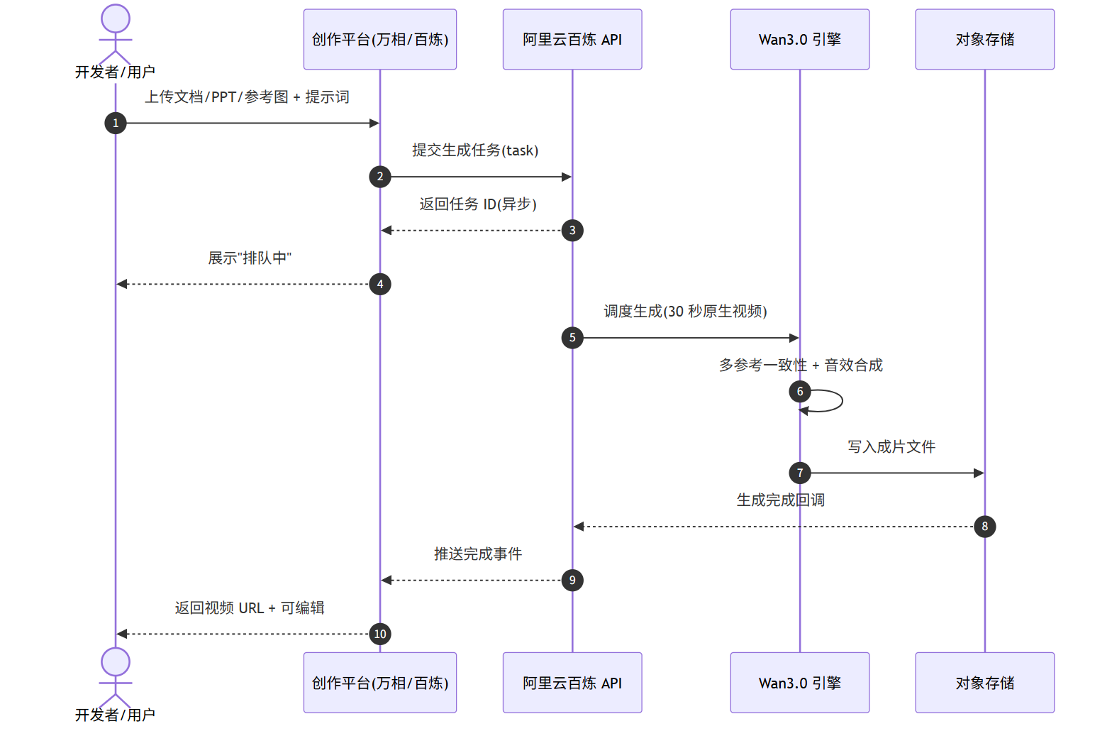 万相 Wan3.0 评测:文档直转 30 秒视频,阿里这次把"稳定"做成了卖点
