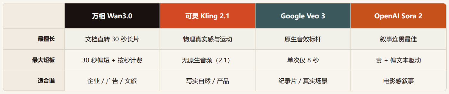 万相 Wan3.0 评测:文档直转 30 秒视频,阿里这次把"稳定"做成了卖点