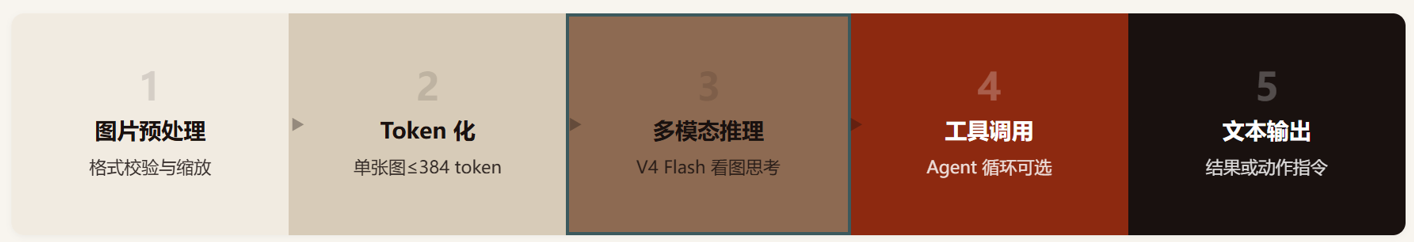 DeepSeek-V4-Flash-Vision-Exp 评测:DeepSeek 终于长出了眼睛
