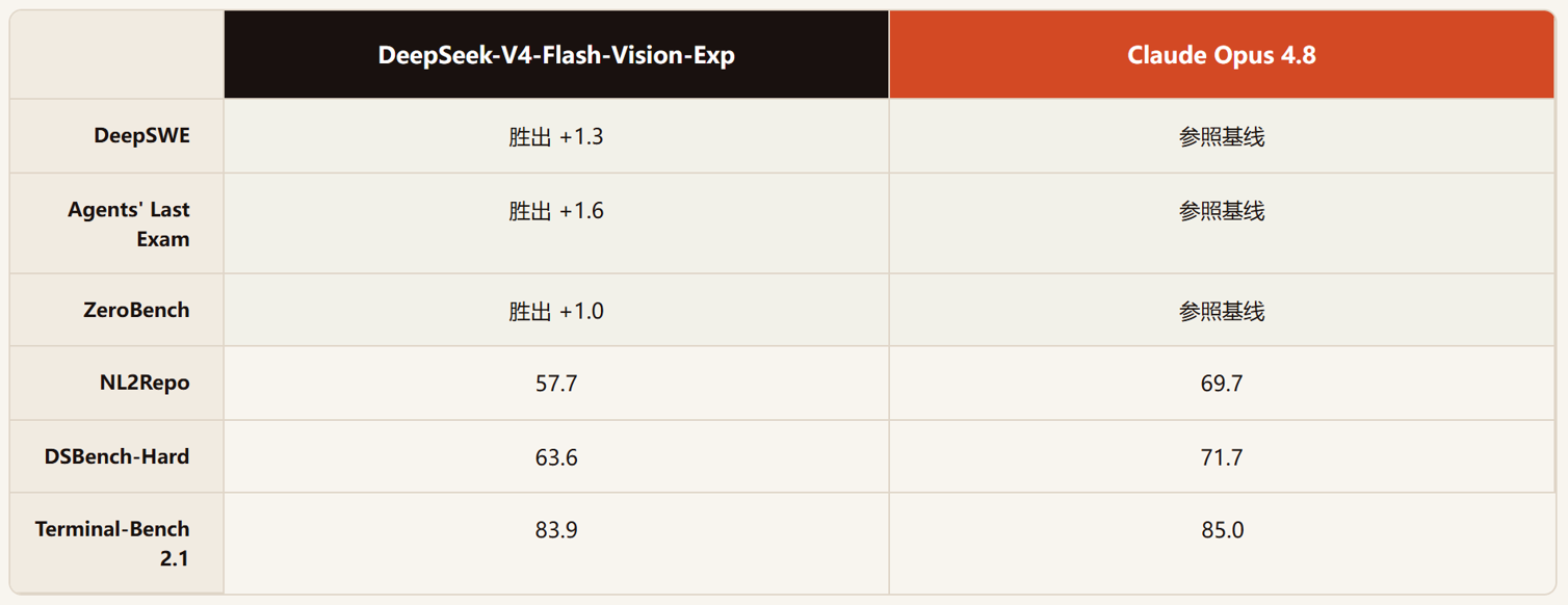DeepSeek-V4-Flash-Vision-Exp 评测:DeepSeek 终于长出了眼睛