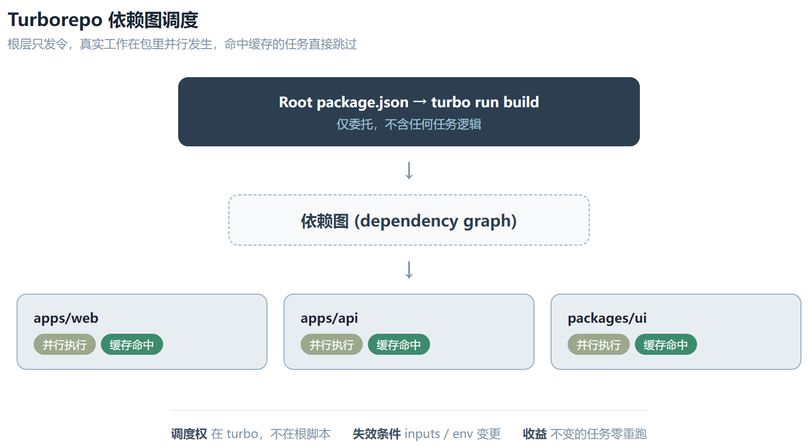 Turborepo ：一个专治 monorepo 配置瞎编的 AI 技能