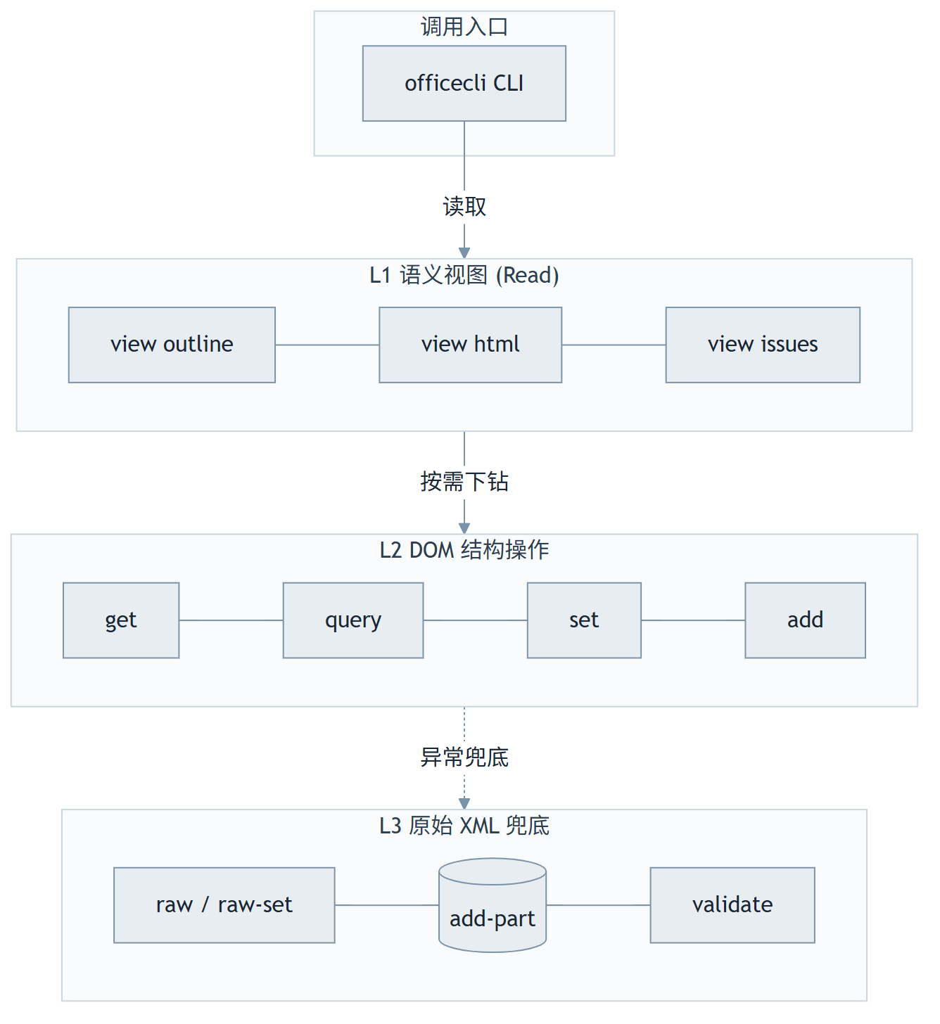 OfficeCLI:让 AI Agent 不再闭着眼睛改文档