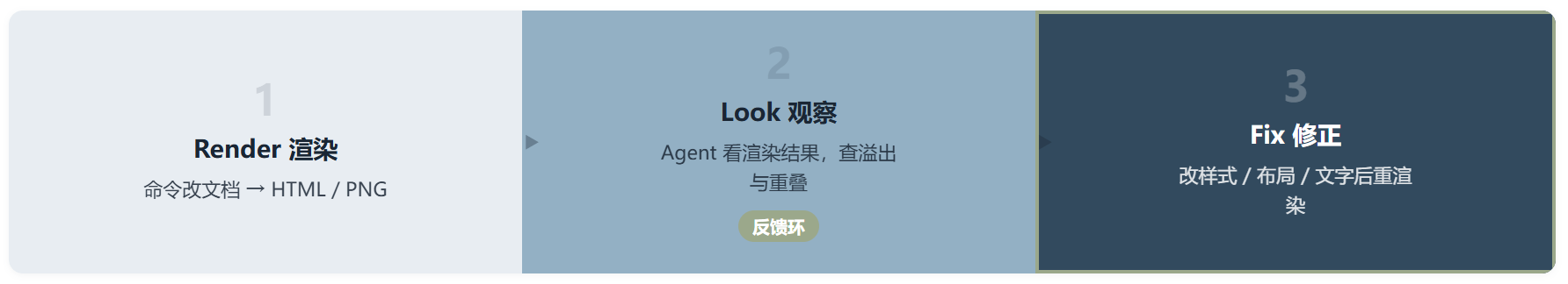 OfficeCLI:让 AI Agent 不再闭着眼睛改文档