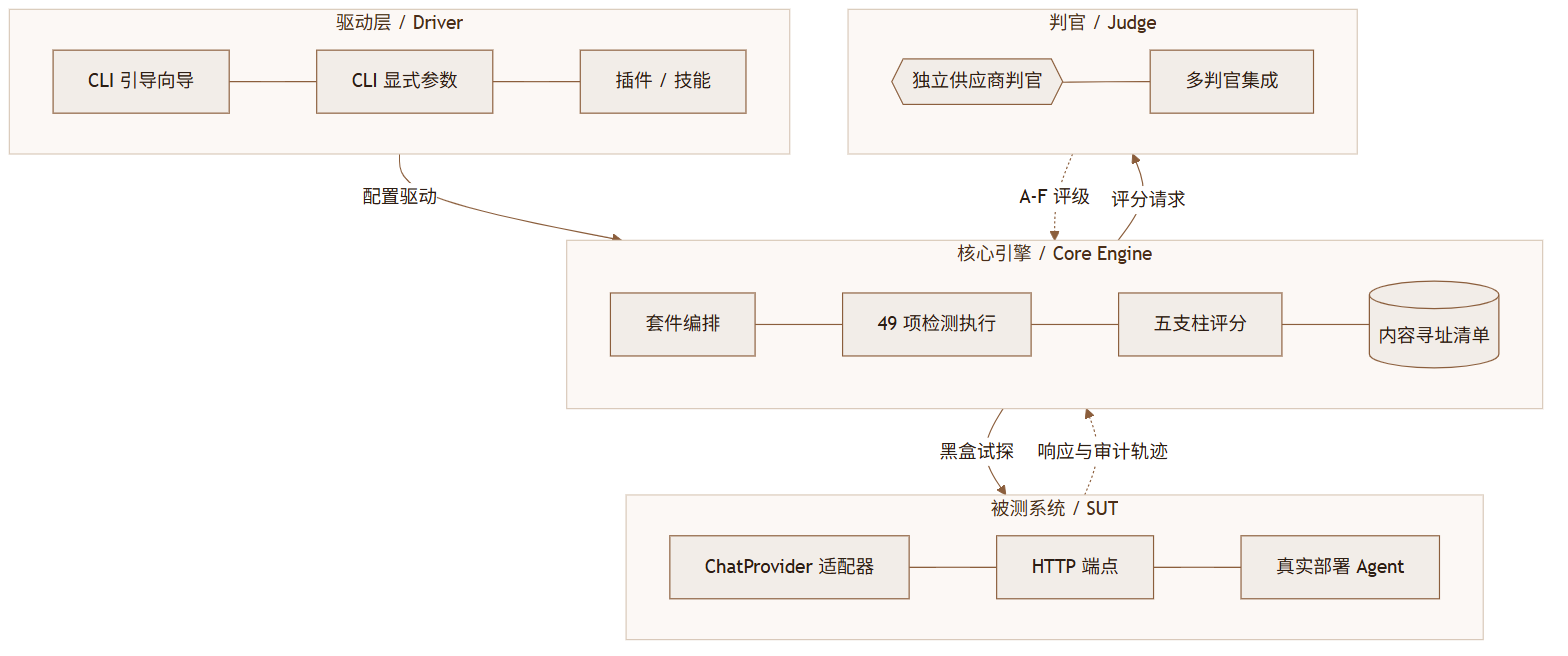 iFixAi：给 AI Agent 做体检的开源审计器