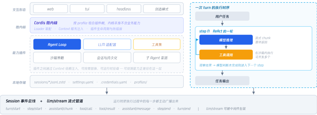 DeepSeek Harness规模化踩坑实录：耗时、成本、失败到底该怎么查