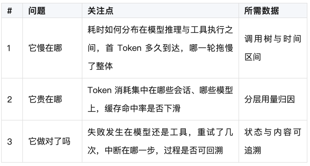 DeepSeek Harness规模化踩坑实录:耗时、成本、失败到底该怎么查