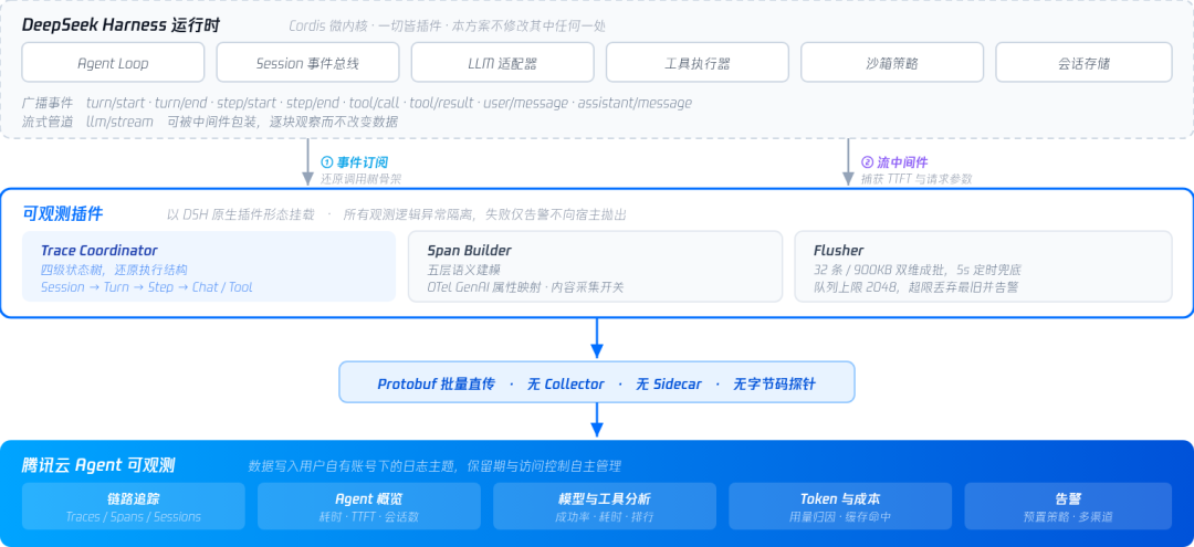 DeepSeek Harness规模化踩坑实录:耗时、成本、失败到底该怎么查