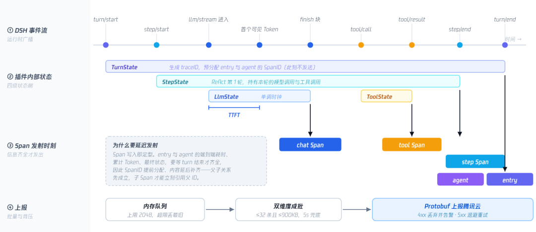 DeepSeek Harness规模化踩坑实录:耗时、成本、失败到底该怎么查
