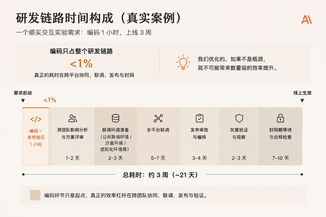 我对 AI Coding 的一点思考:从 Spec 驱动转向环境与验证驱动