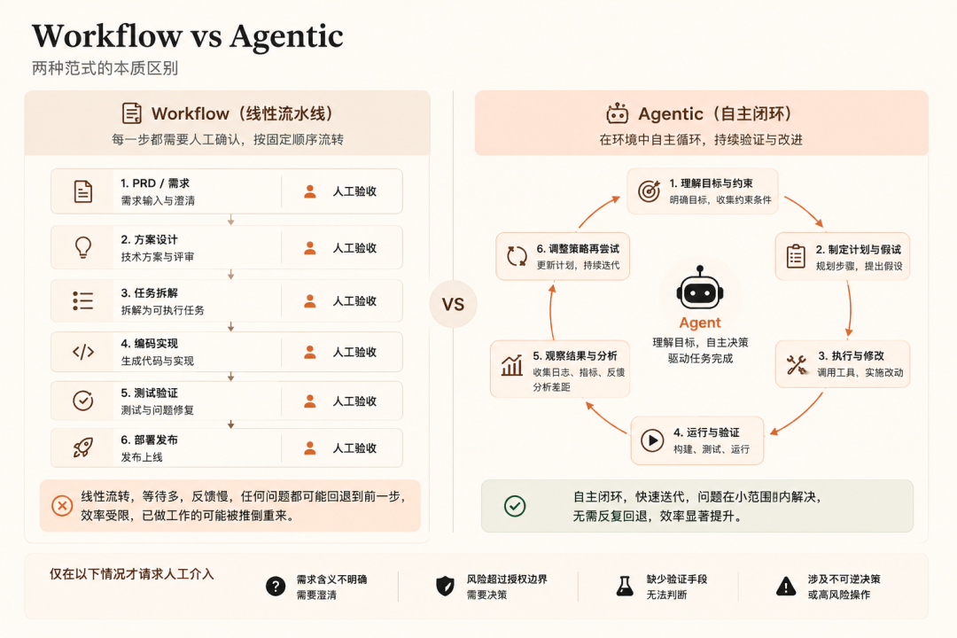 我对 AI Coding 的一点思考:从 Spec 驱动转向环境与验证驱动