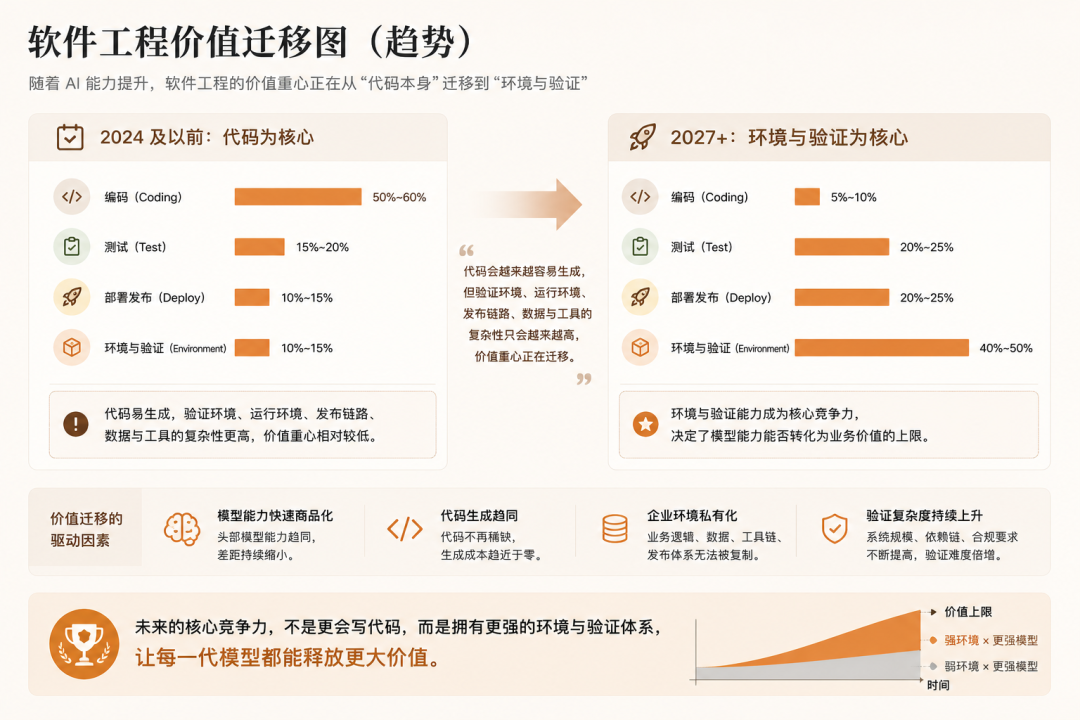 我对 AI Coding 的一点思考:从 Spec 驱动转向环境与验证驱动