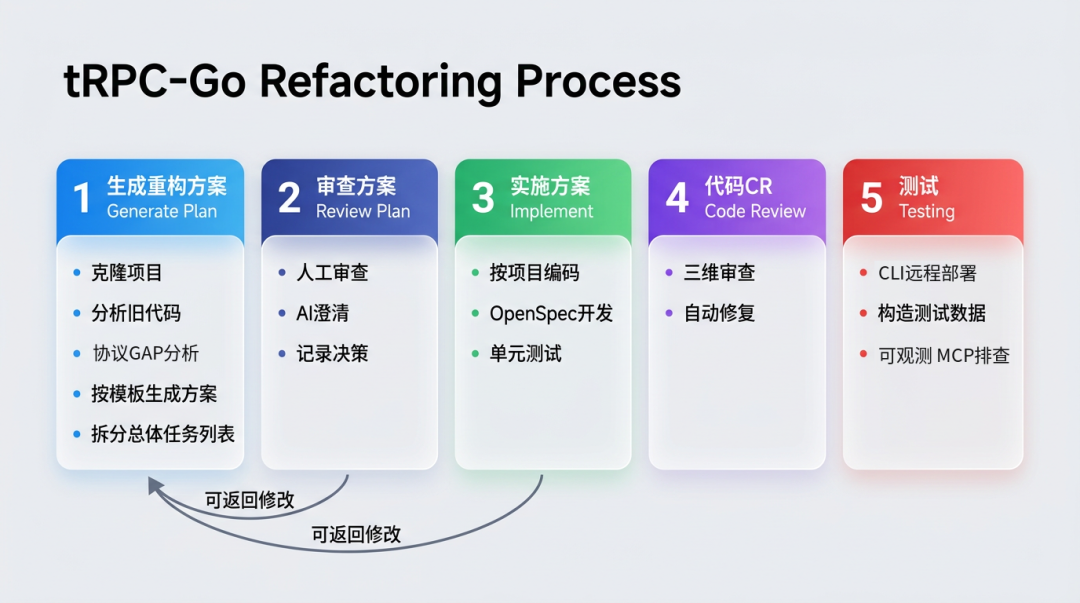 一个Skill搞定服务重构：从链路分析到测试自动化