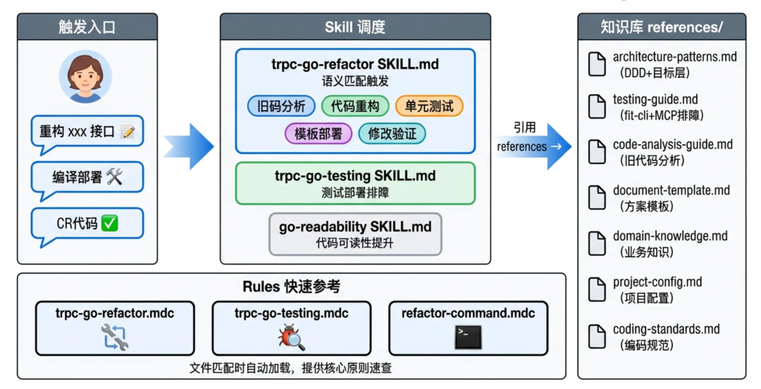 一个Skill搞定服务重构：从链路分析到测试自动化