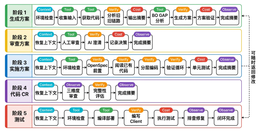 一个Skill搞定服务重构：从链路分析到测试自动化