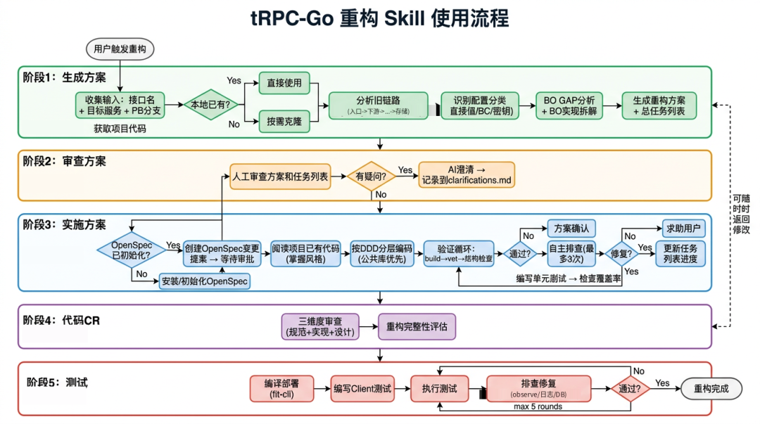 一个Skill搞定服务重构：从链路分析到测试自动化