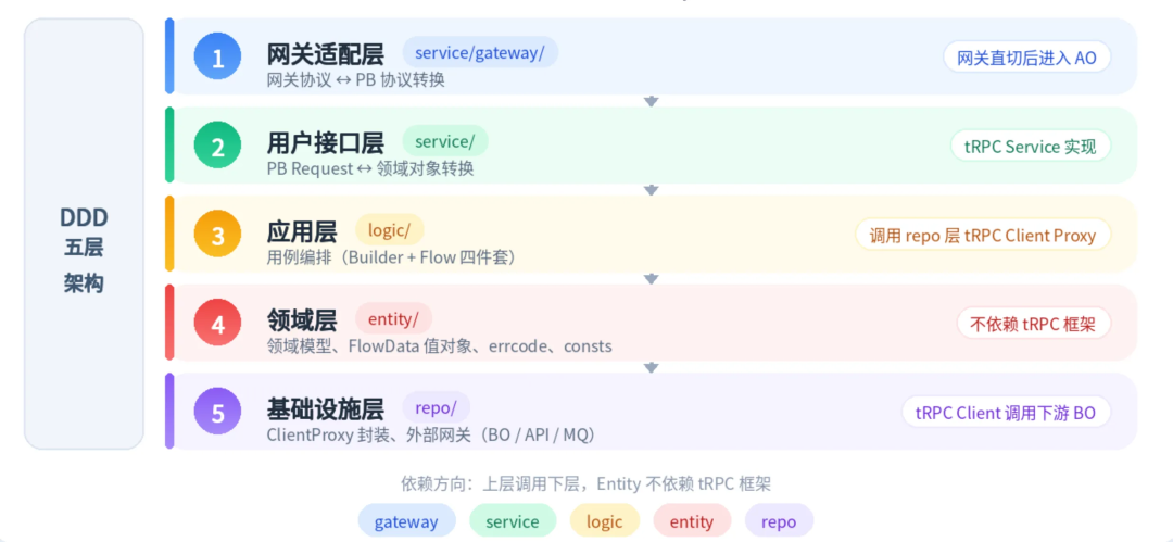 一个Skill搞定服务重构：从链路分析到测试自动化