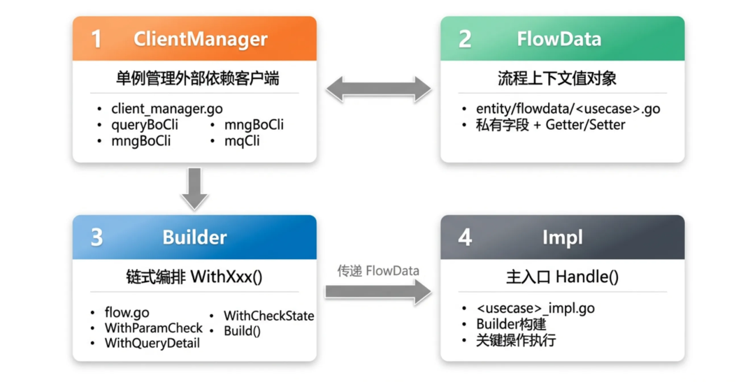 一个Skill搞定服务重构：从链路分析到测试自动化