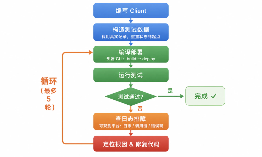 一个Skill搞定服务重构：从链路分析到测试自动化