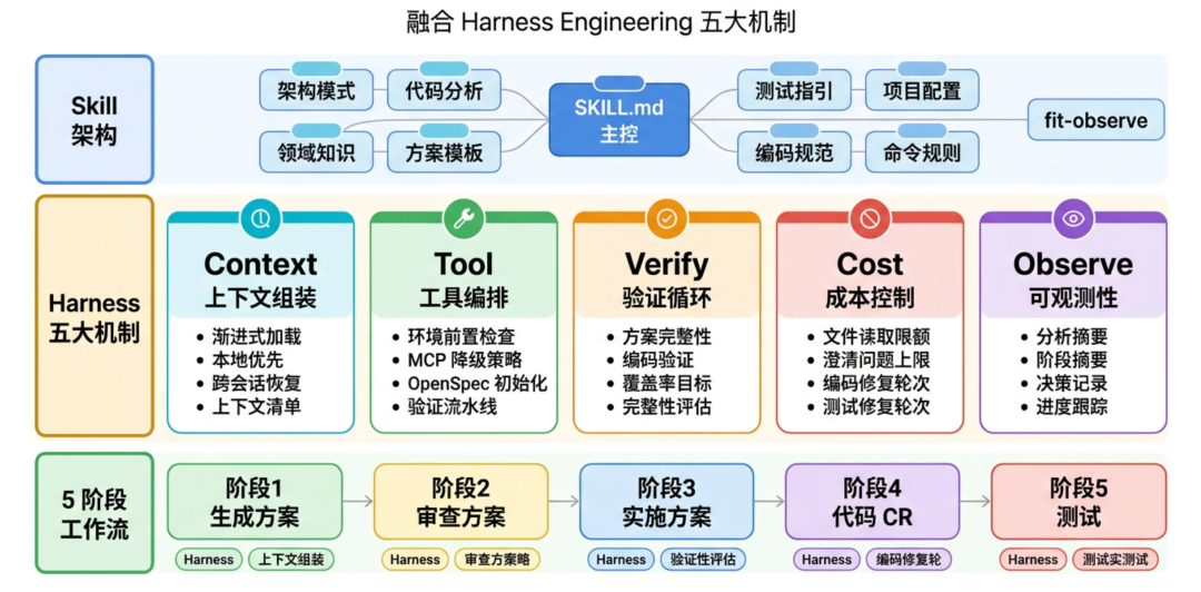 一个Skill搞定服务重构：从链路分析到测试自动化