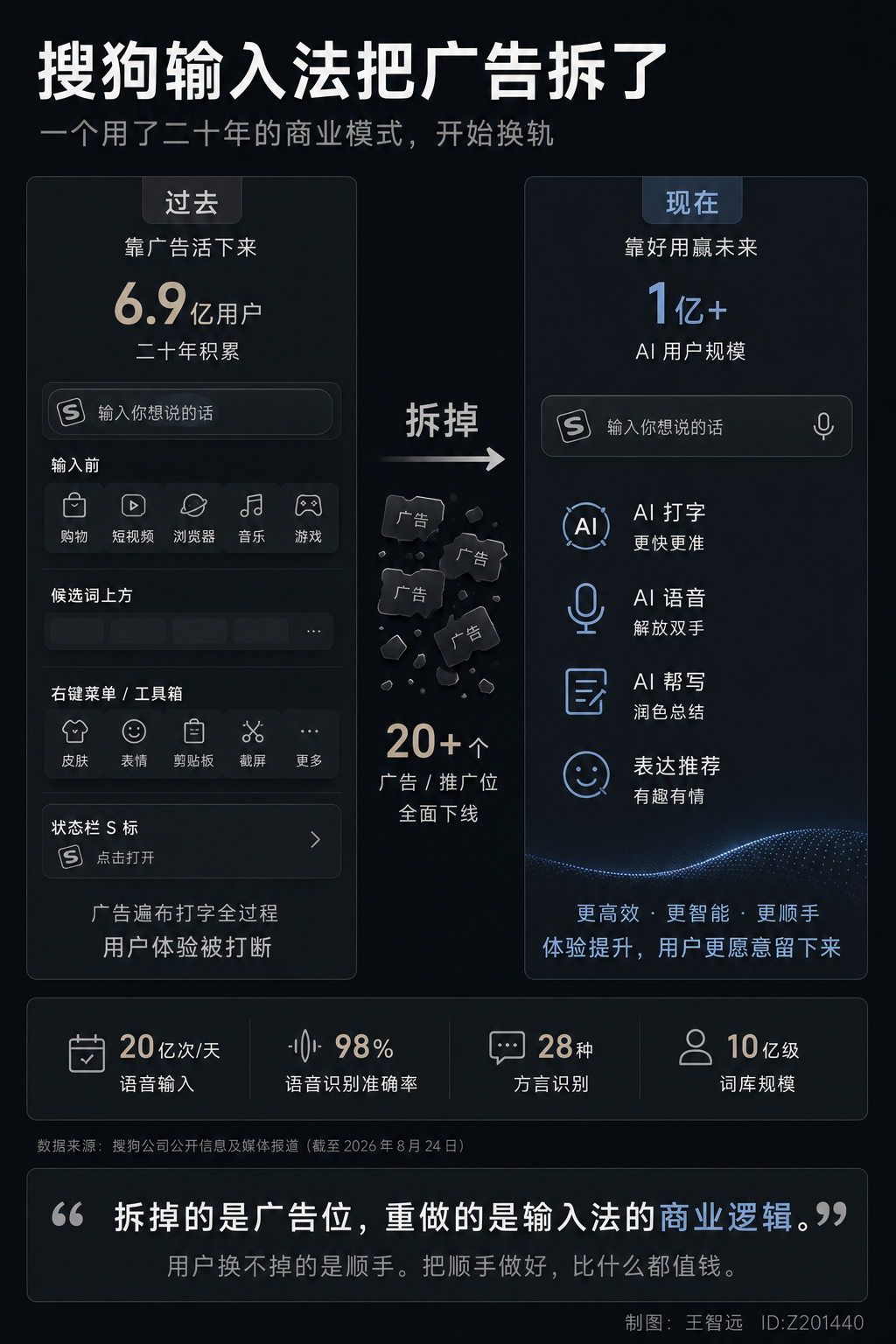 搜狗输入法把最赚钱的广告位拆了