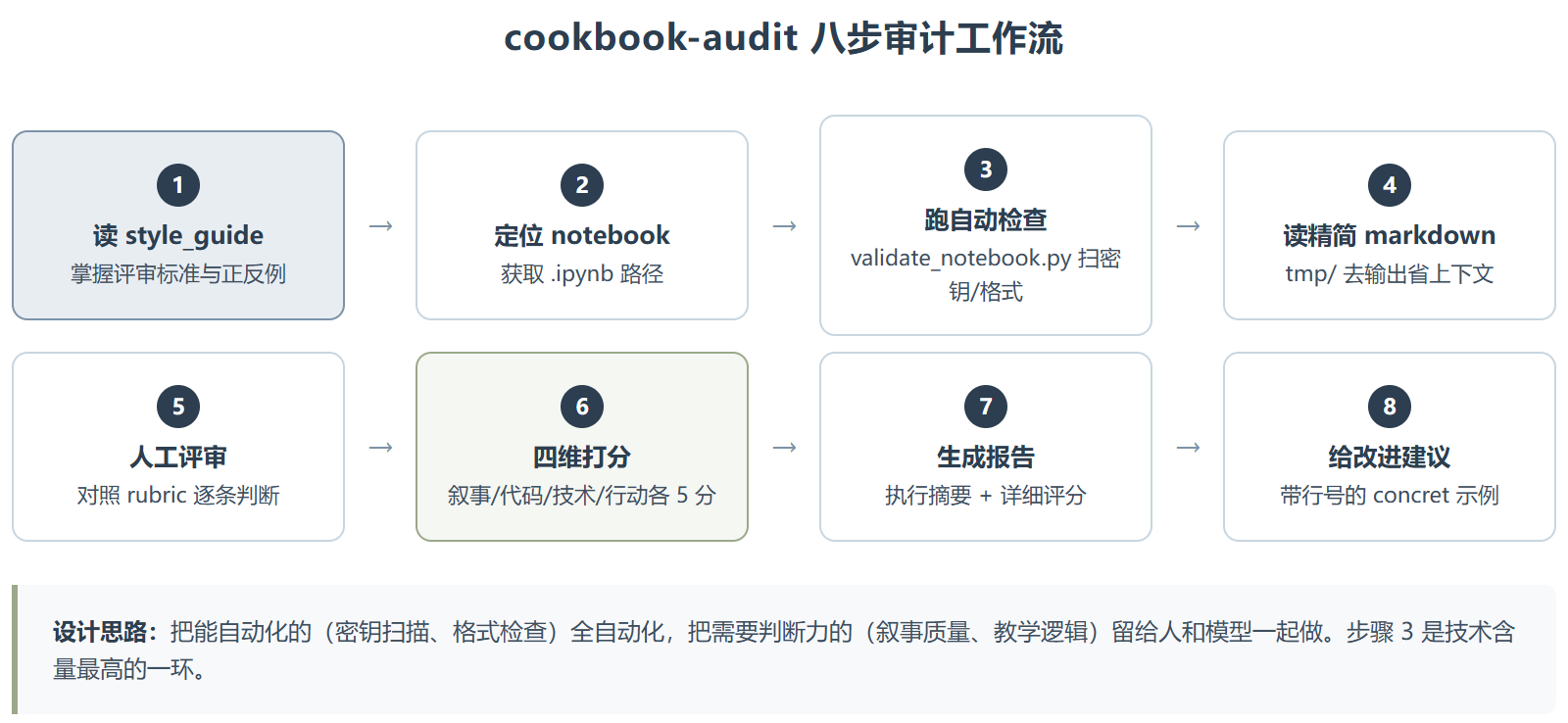 Anthropic 的 cookbook-audit:用一份 rubric 给 Cookbook 做质量体检