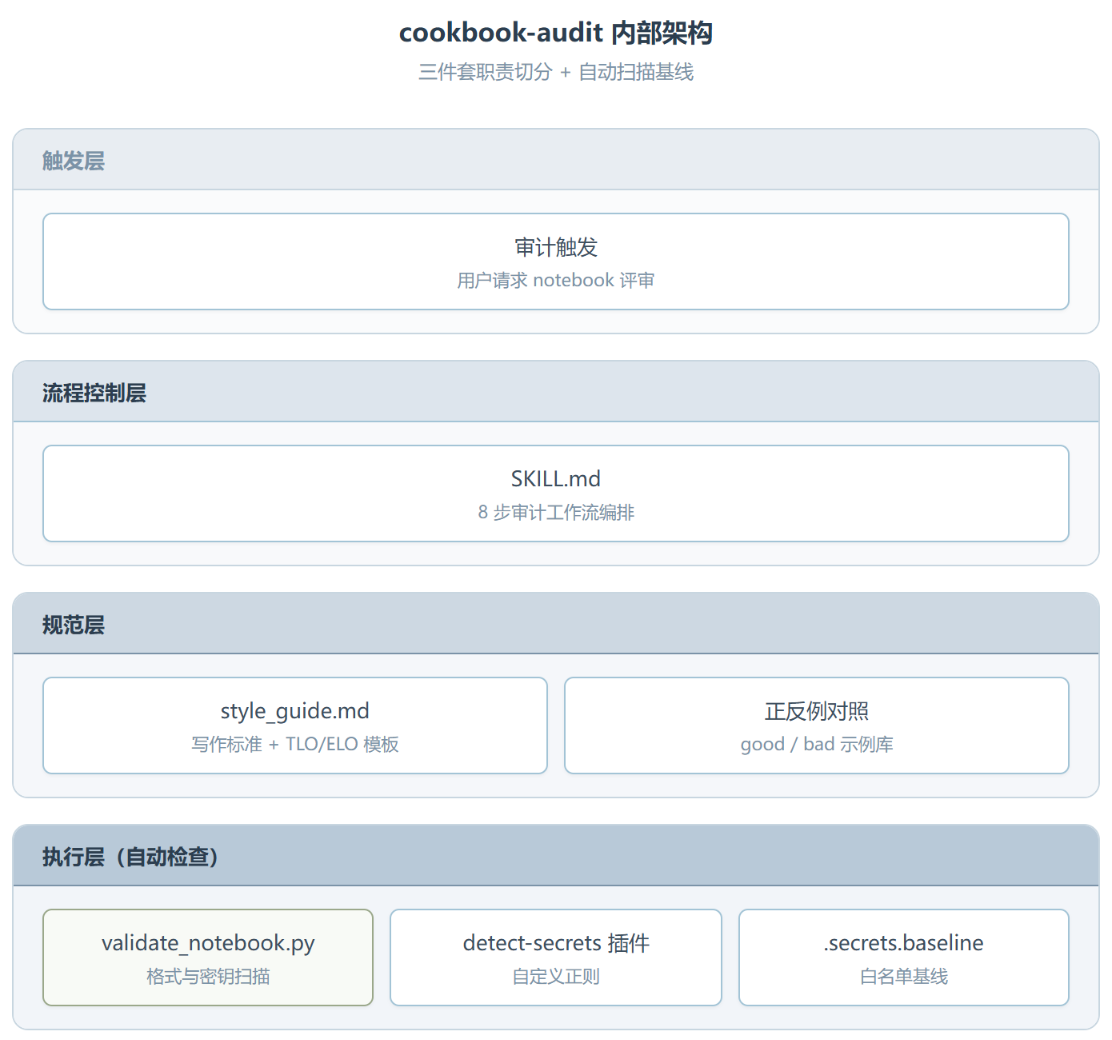 Anthropic 的 cookbook-audit:用一份 rubric 给 Cookbook 做质量体检