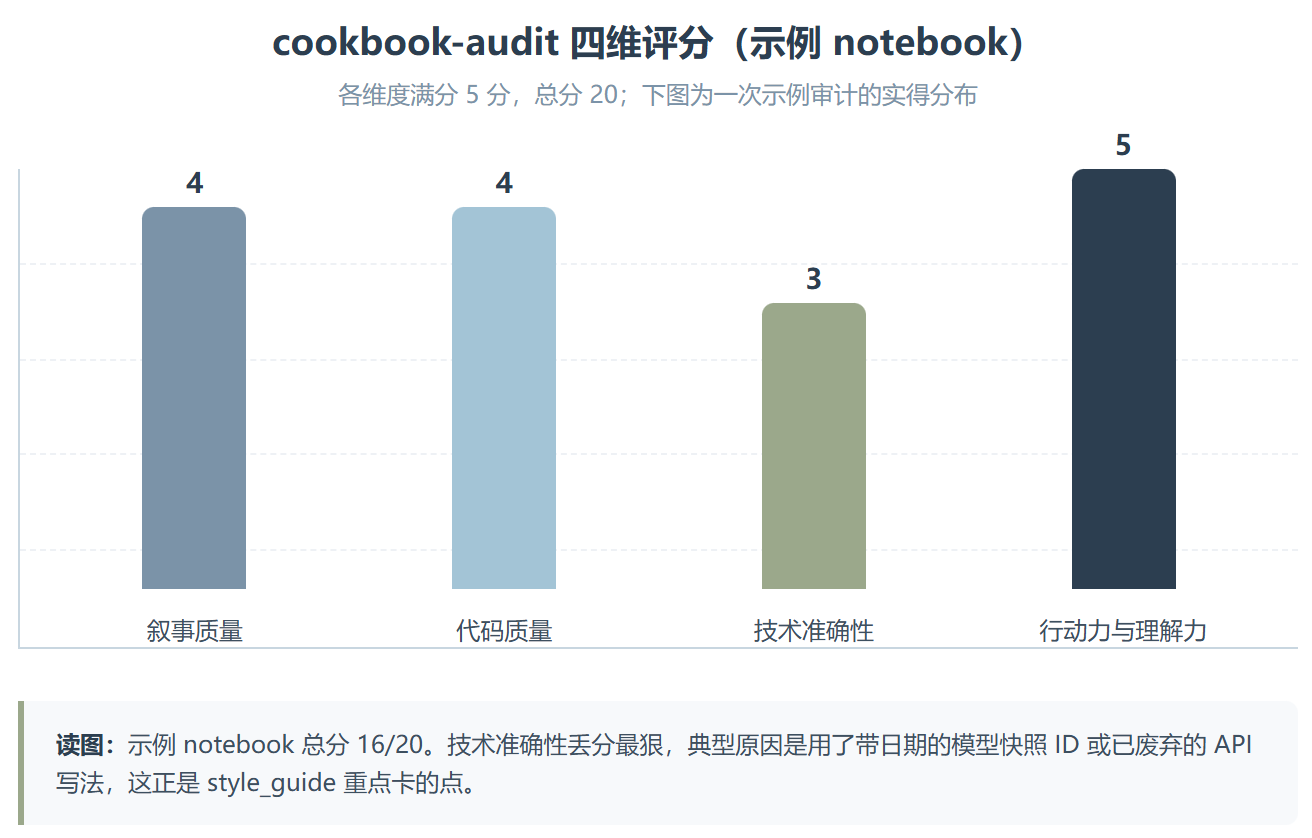 Anthropic 的 cookbook-audit:用一份 rubric 给 Cookbook 做质量体检